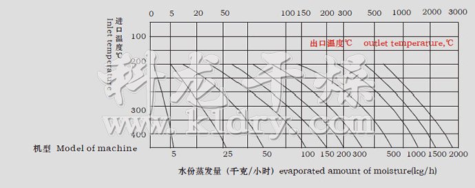 LPG系列高速离心喷雾干燥机水份蒸发量图表