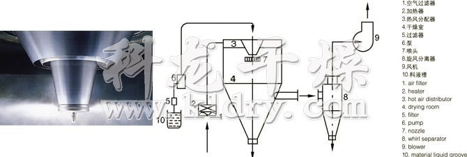 LPG系列高速离心喷雾干燥机的喷头与流程图