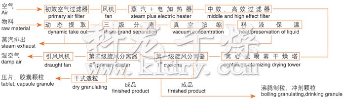 ZLPG系列中药浸膏喷雾干燥机结构示意图