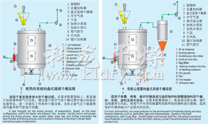 PLG系列盘式连续干燥机流程