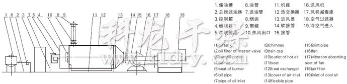 RLY系列燃油热风炉流程图